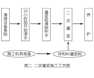 马湾镇灌浆料施工工艺—文字完整版